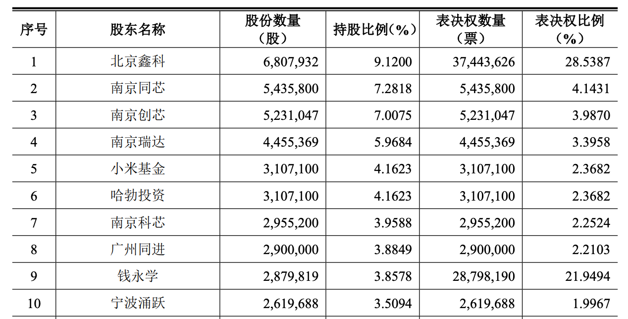 华为小米投的北京芯片龙头IPO了!开盘暴涨189%