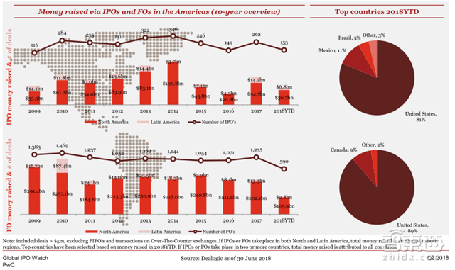小米富士康甩掉美国公司!Q2全球IPO募走581亿美元【附下载】| 智东西内参