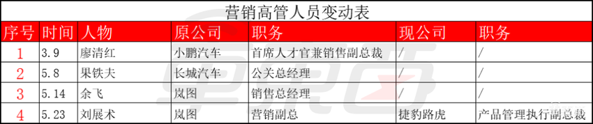 车圈高层余震不断!5位CEO被换,12名高管待业中