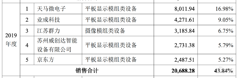 京东方供应商深科达今日科创板过会,产品落地华为苹果产线