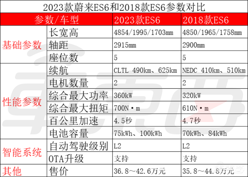 蔚来销量担当迎来改款！全新ES6最低36.8万，最高续航达930公里