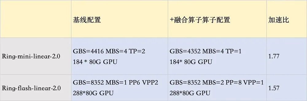 阿里、Kimi、蚂蚁集体押注,混合注意力从可选项变必答题?