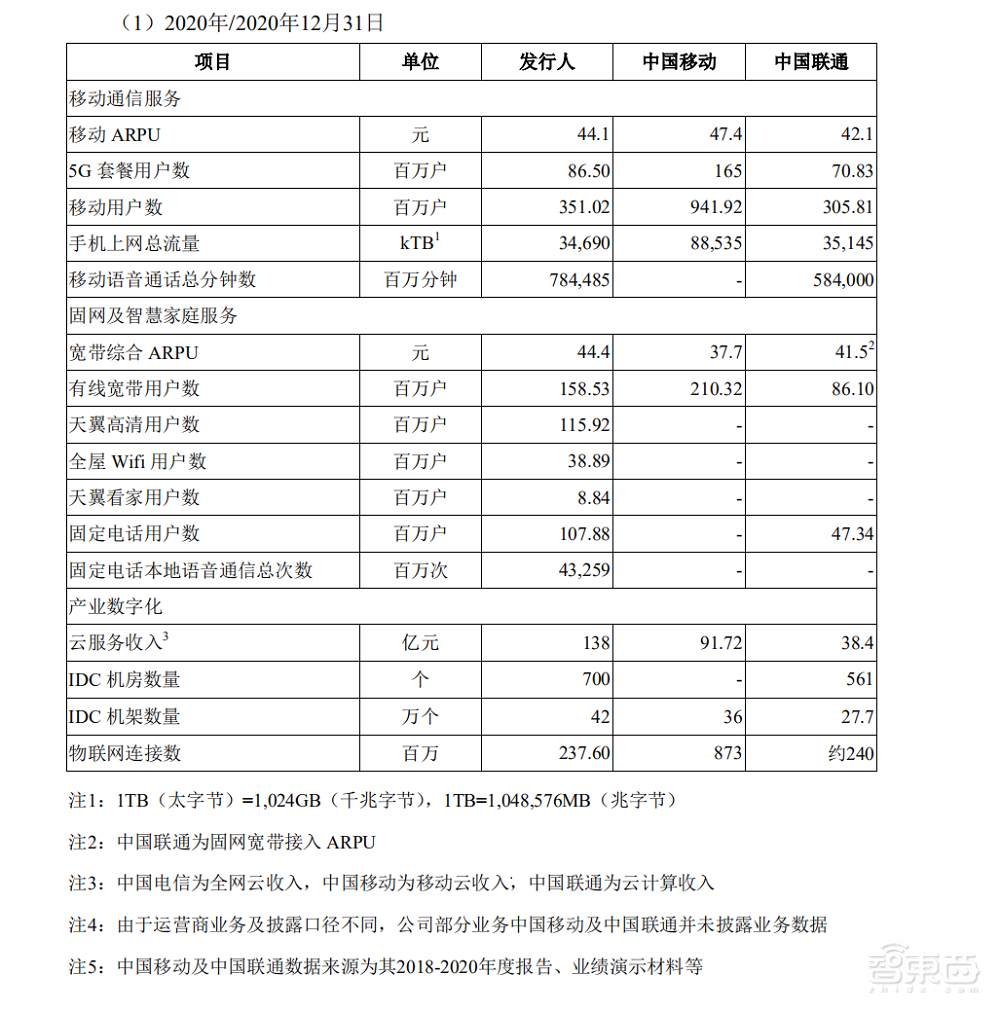 中国电信过会!将募资544亿元,三大运营商齐聚A股