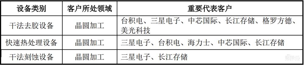 打入5nm产线！这家国产半导体设备商科创板过会，拟募资30亿元