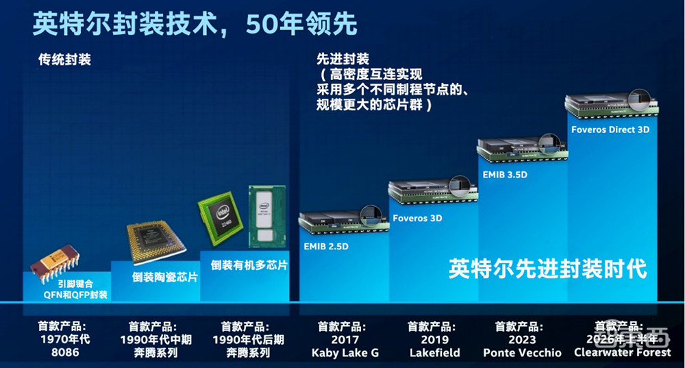 AI芯片封装怎么选?英特尔公开先进封装秘籍