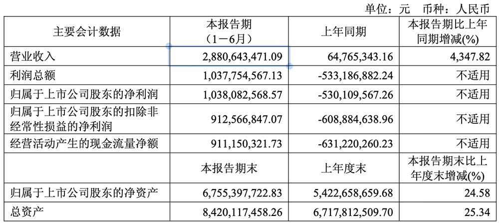 4348%!寒武纪营收暴涨,陈天石身家超1500亿,股价直逼茅台