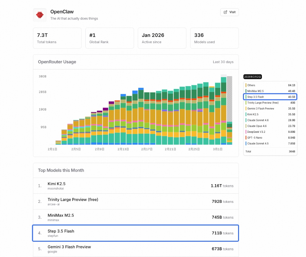 MWC围观、OpenClaw屠榜!2026 AI变天:从“陪聊”到“干活”,中国模型成全球开发者首选
