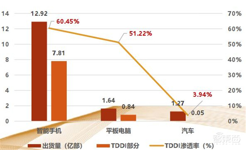 揭秘显示驱动芯片,一年84亿颗需求,华为入局破解国产芯尴尬 | 智东西内参