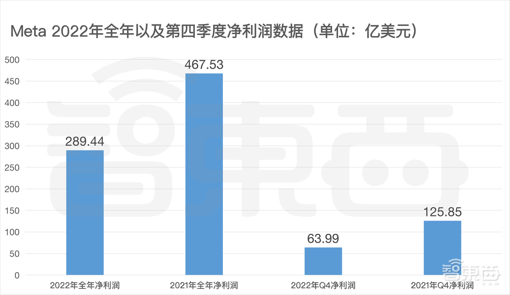 元宇宙年亏900亿,掏280亿裁员分手费后,Meta瞄准AIGC?