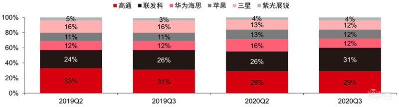 最新手机市场真相,芯片荒持续,小米5G份额登顶 | 智东西内参