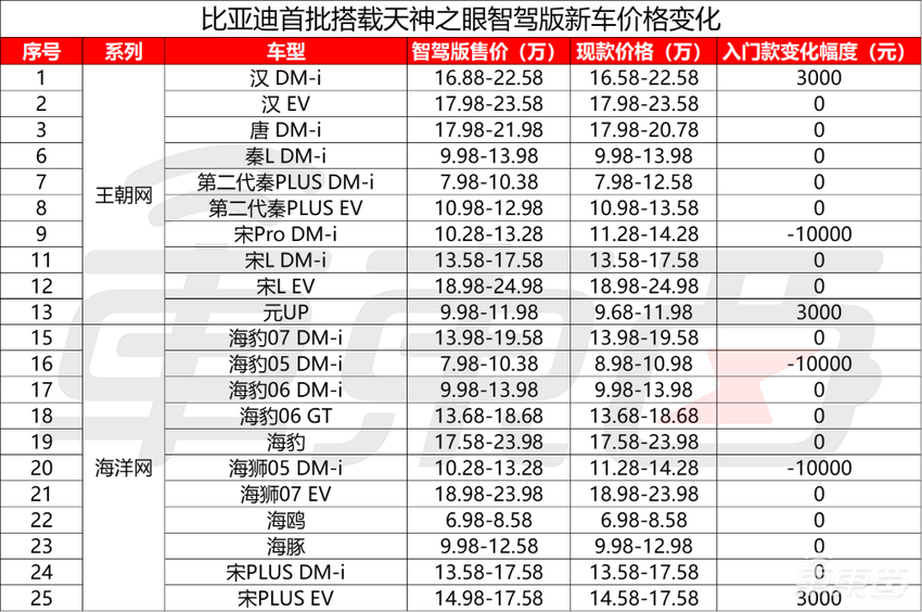 王传福狂扔“核弹”！比亚迪智驾卷入7万级，全面接入DeepSeek