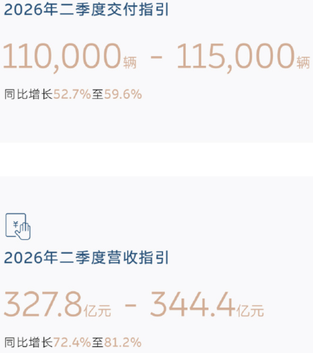 蔚来又盈利了！李斌：平均单车成本涨1万，下半年全力卖车