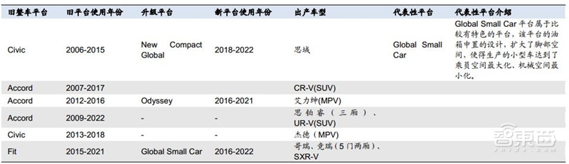 万字报告!一文看懂全球车厂的技术家底模块化平台【附下载】| 智东西内参