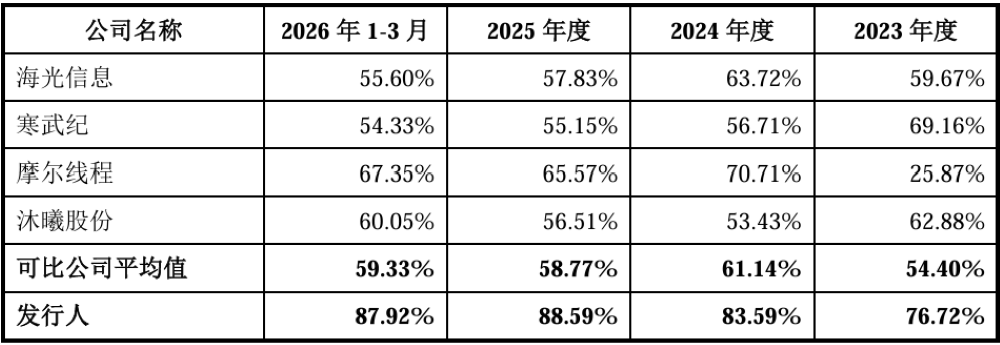 宁王投的芯片独角兽要IPO了!毛利率远超寒武纪,拟募资44亿