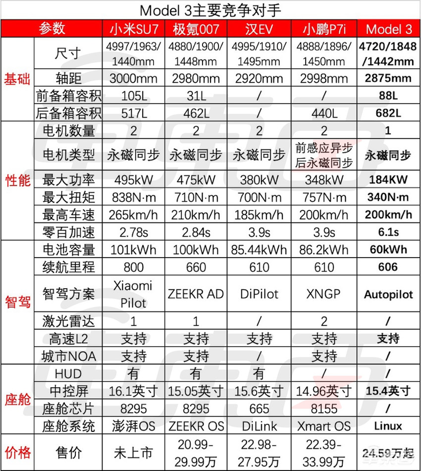 特斯拉打响今年价格战第一枪！Model 3/Y齐降价，最多优惠2万
