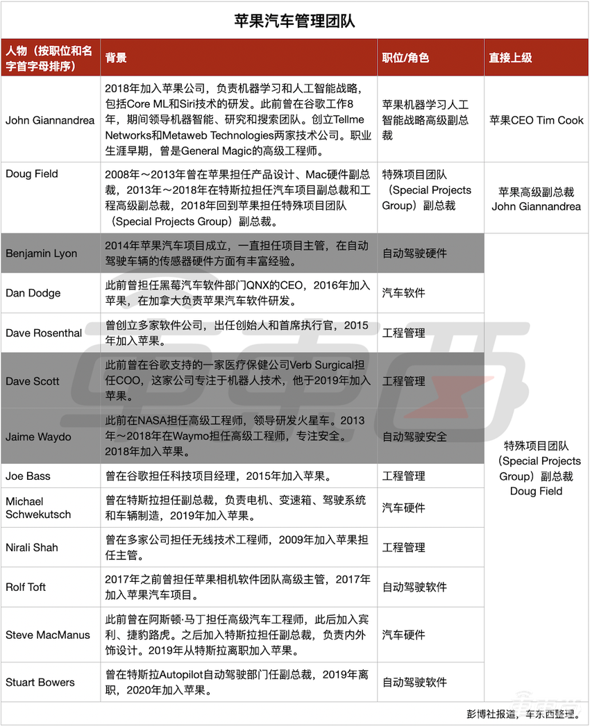 苹果造车这半年:走了三位高管挖了一票大神,秘密筹建供应链
