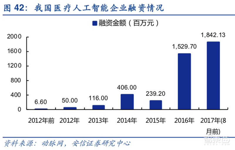 AI医疗资本狂飙！8大场景42亿融资，科技巨头开战【附下载】| 智东西内参