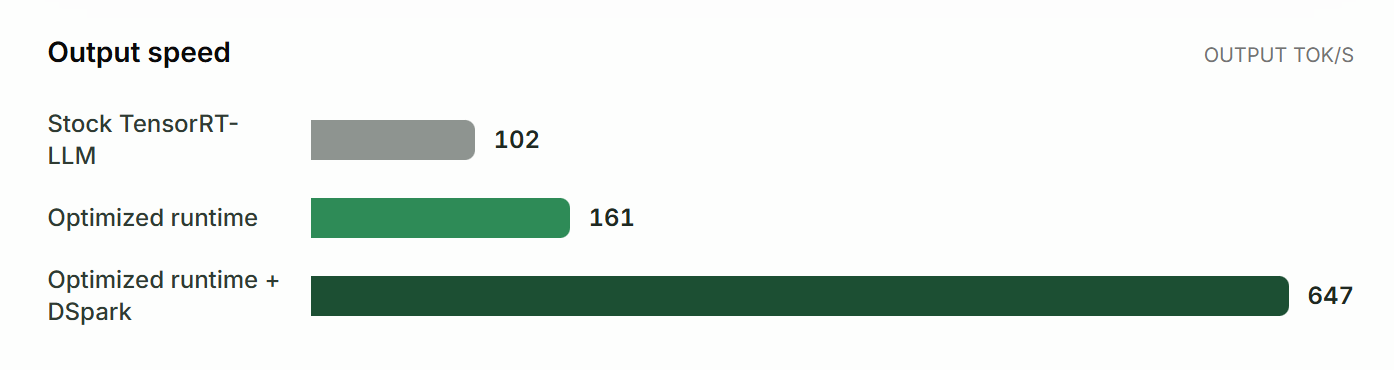 贾扬清再创业,造了一支AI军团,让GLM-5.2提速534%