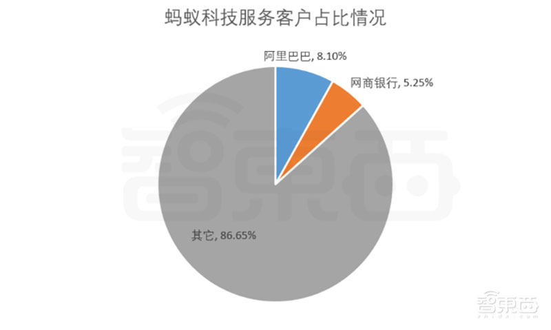 蚂蚁科技493页IPO文件精华!年营收1206亿,借呗花呗等最赚钱