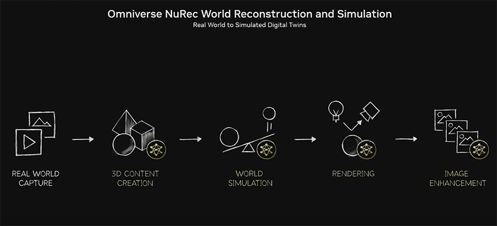 给机器人打造推理大脑!英伟达开源7B世界基础模型,还推出两款全新GPU