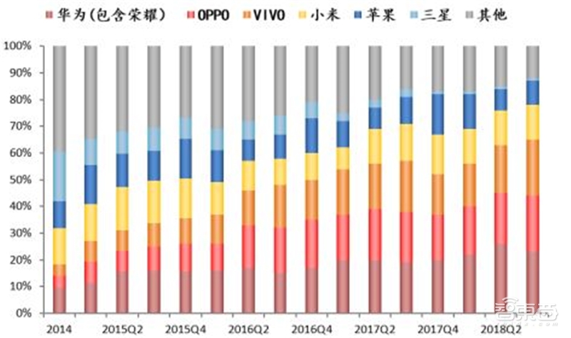 8成国人在用国产手机!中国手机十年崛起路【附下载】| 智东西内参