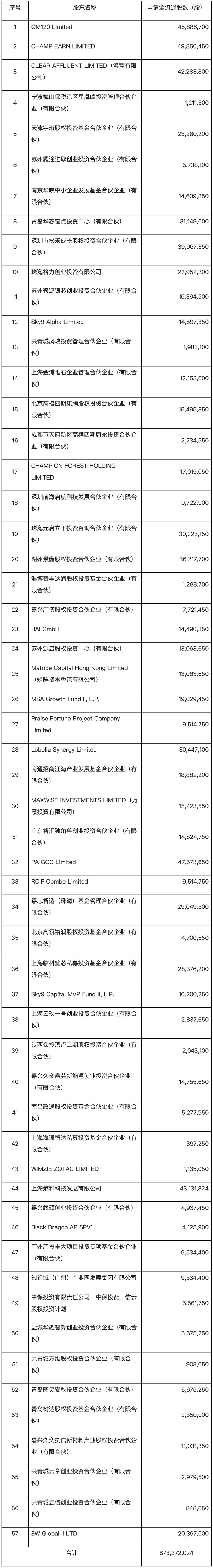 剛剛，上海GPU龍頭赴港IPO，通過(guò)備案！