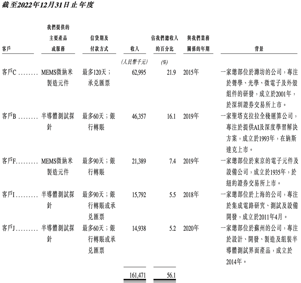 江苏半导体“小巨人”冲刺港交所,半年收入4亿,市值74亿