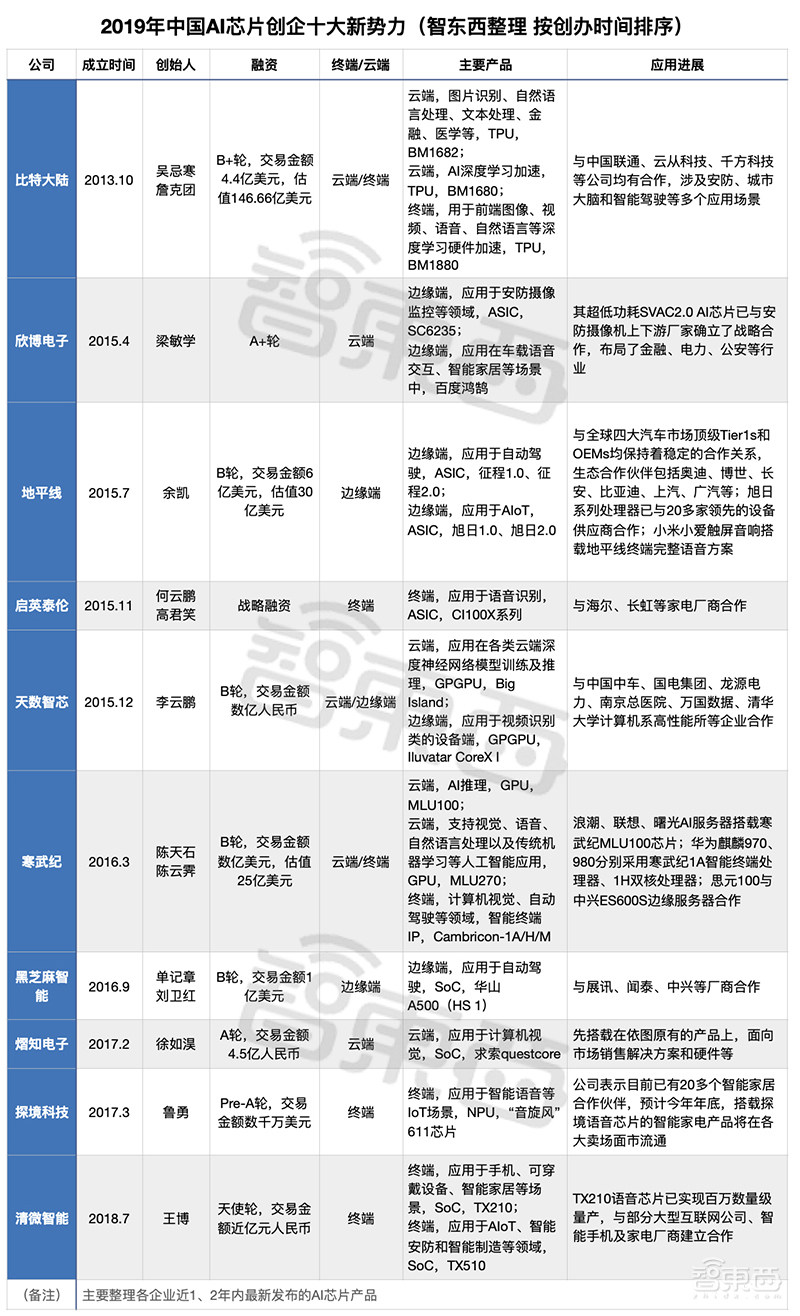 进击的2019 AI芯片十大新势力!内斗、赛道争夺与口水战