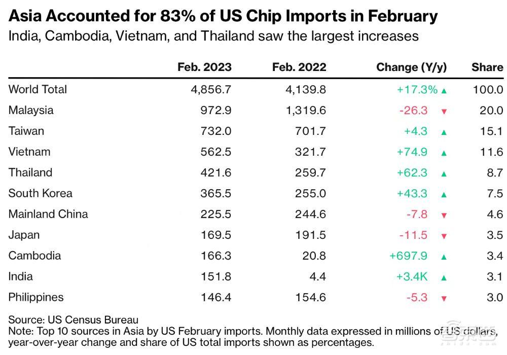美国芯片进口订单转移,泰国、越南、柬埔寨、印度成赢家