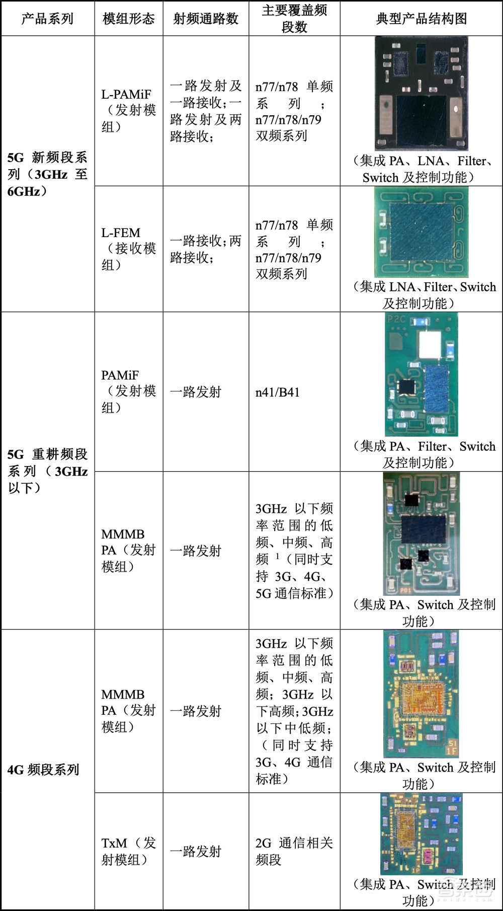 5G模组落地三星荣耀！射频芯片商冲刺科创板，拟募资15亿元