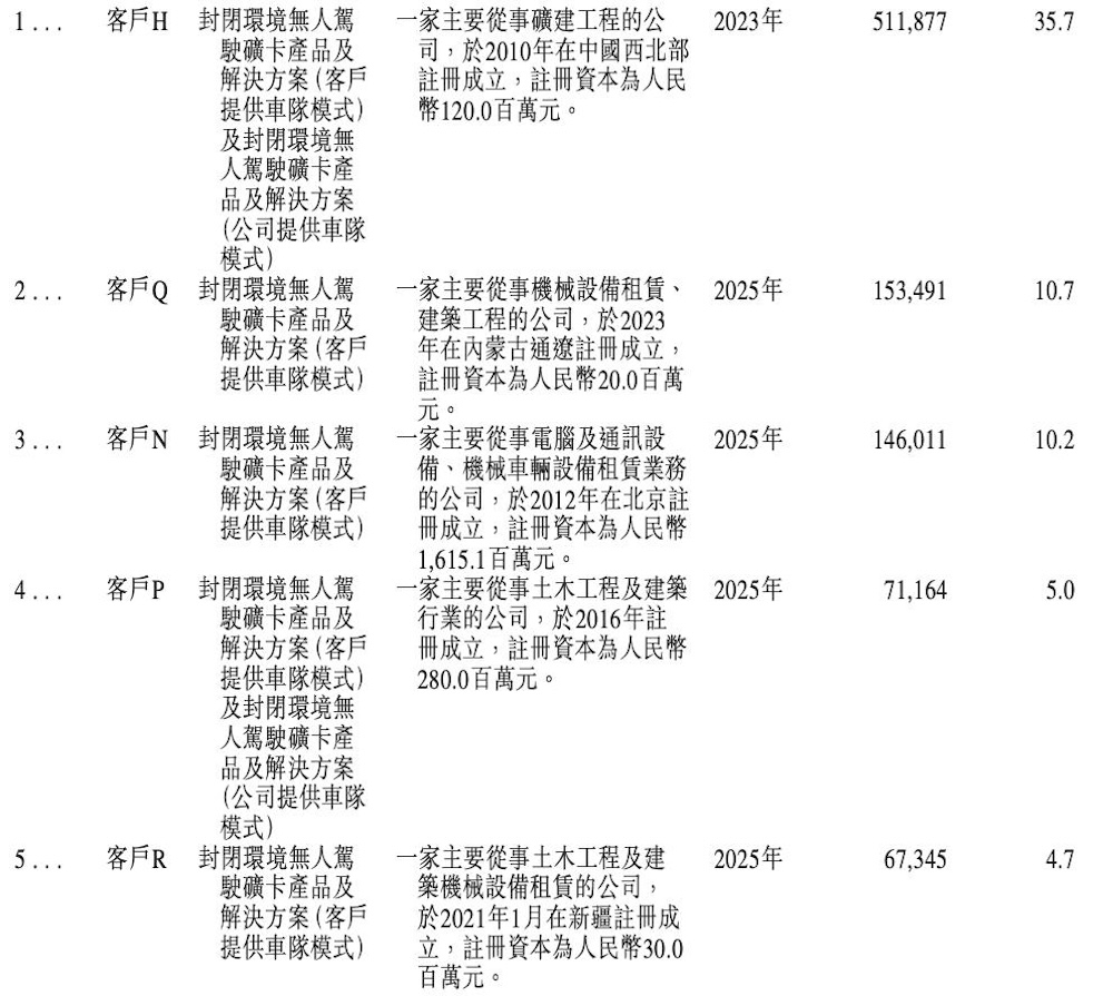宁德时代投出一个无人驾驶IPO！车队规模全球第一，年入14亿元