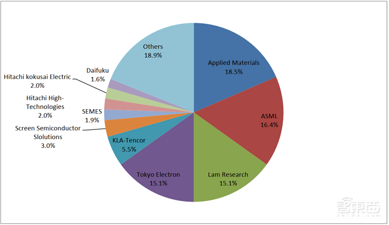 国产半导体设备多年沉淀终爆发！2020制程、测试、硅片设备全面开花【附下载】| 智东西内参