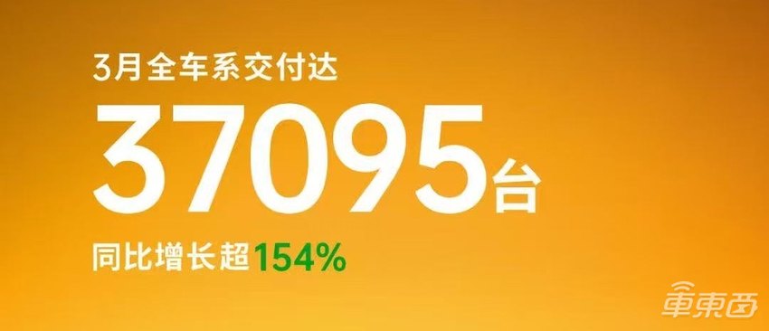 13大车企3月新能源销量：比亚迪37.7万辆领跑，吉利小鹏零跑增长超一倍