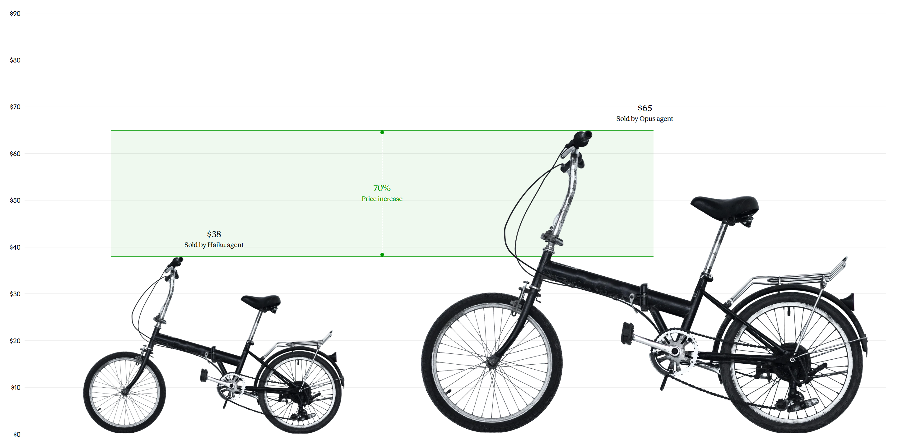 Claude自己上“闲鱼”：砍价成交186单，实验结果反直觉