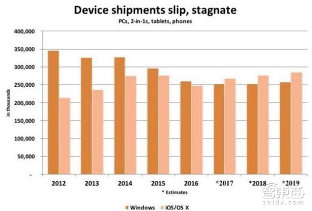 智东西晚报:TD-LTE获国家科技进步特等奖 iPhone十周年苹果发纪念文