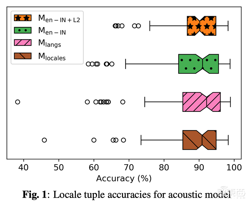 苹果最新语音技术论文揭秘!攻坚多语种组合、多人对话识别