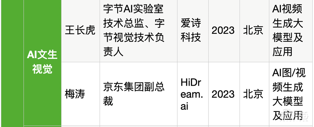 25位大厂高管转战生成式AI创业！吸金猛，不差钱，覆盖全产业链