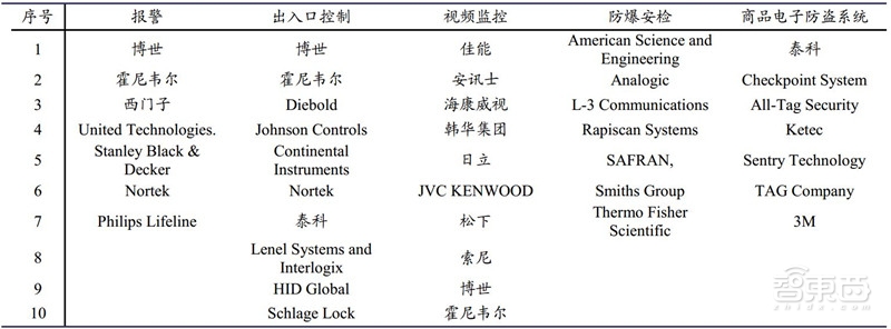 中国安防行业十年报告：产值增涨四倍！双巨头全球称雄【附下载】| 智东西内参