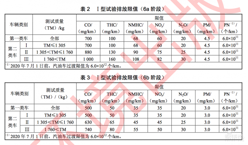 国六提前5年生效！燃油车懵了，电动车起飞