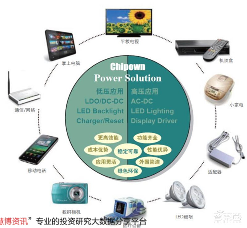 复盘万亿家电大国的芯片蓝海,六大类芯片国产替代进行时 | 智东西内参