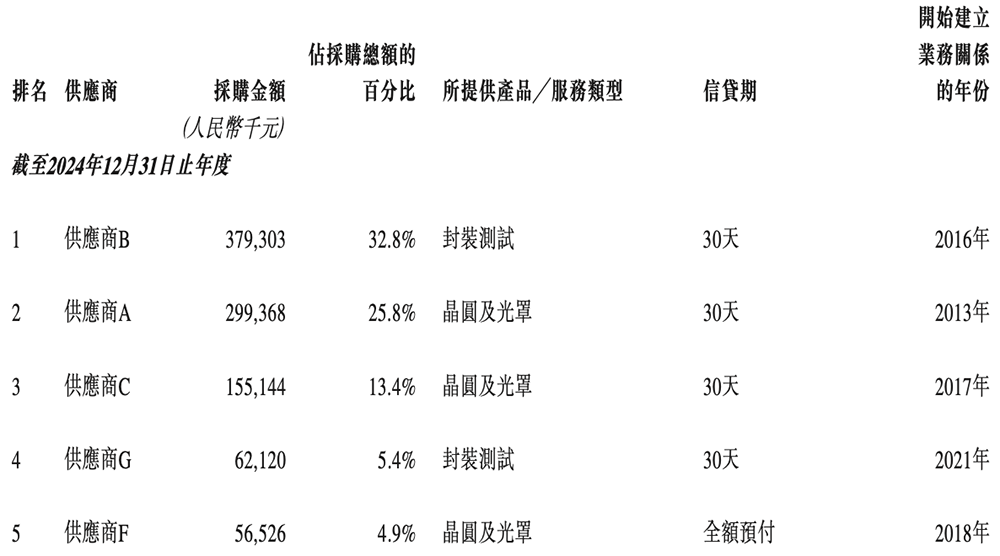 170億！江蘇模擬芯片龍頭港交所上市，比亞迪小米都投了