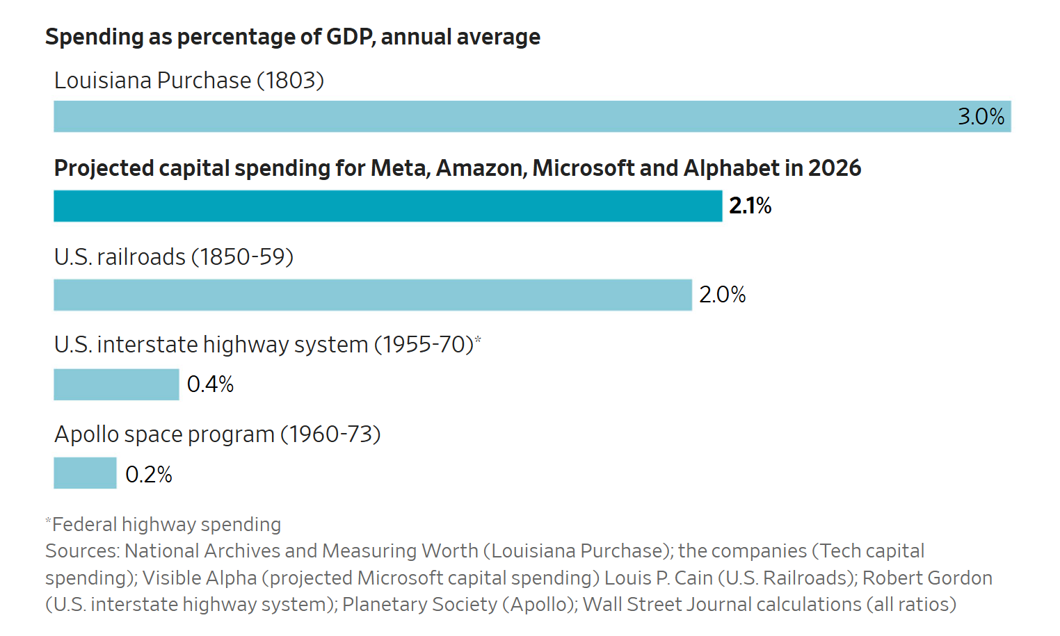 狂砸4万亿！美国四巨头“流血”搞AI，苹果：溜了溜了