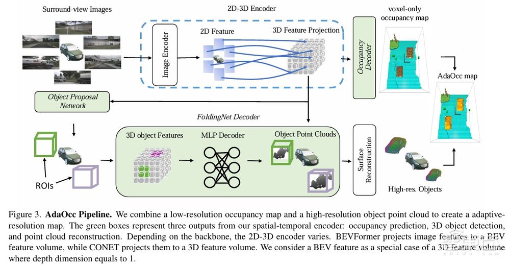紐約大學(xué)聯(lián)合博世提出自適應(yīng)分辨率占用預(yù)測(cè)框架AdaOcc | 一作紐約大學(xué)陳超博士主講預(yù)告