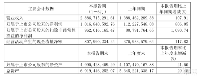 A股市值最高半导体公司诞生!四年股价翻三倍,千亿汇顶科技如何炼成?