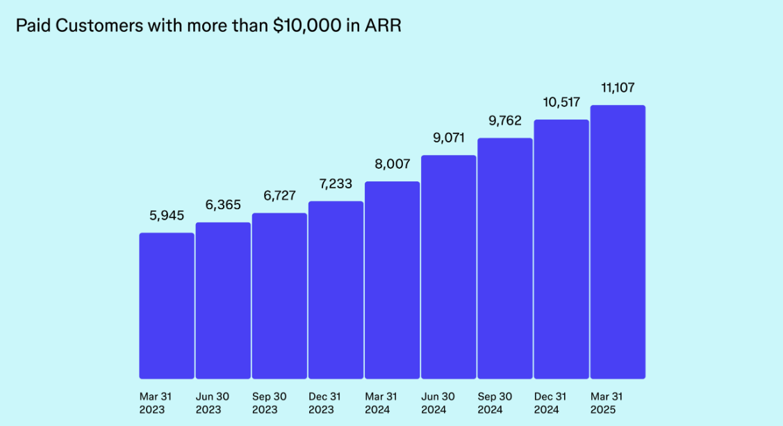 市值4000亿！90后辍学生干出今年美股最大IPO，股价暴涨250%，靠AI翻身