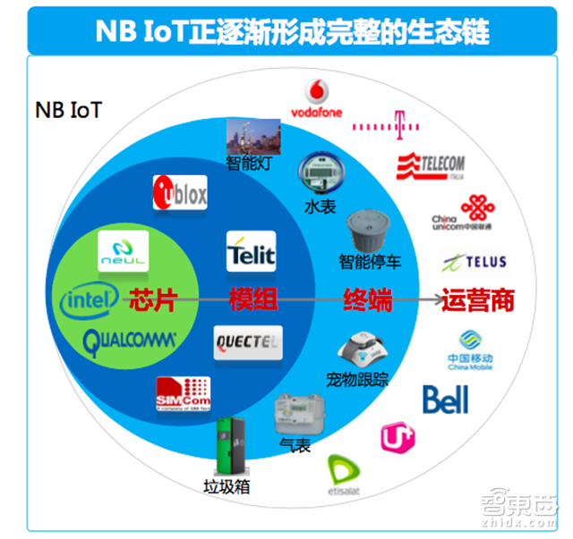 移动电信联通抢食，华为高通竞赛，深度报告解密NB-IOT背后推手【附下载】| 智东西内参