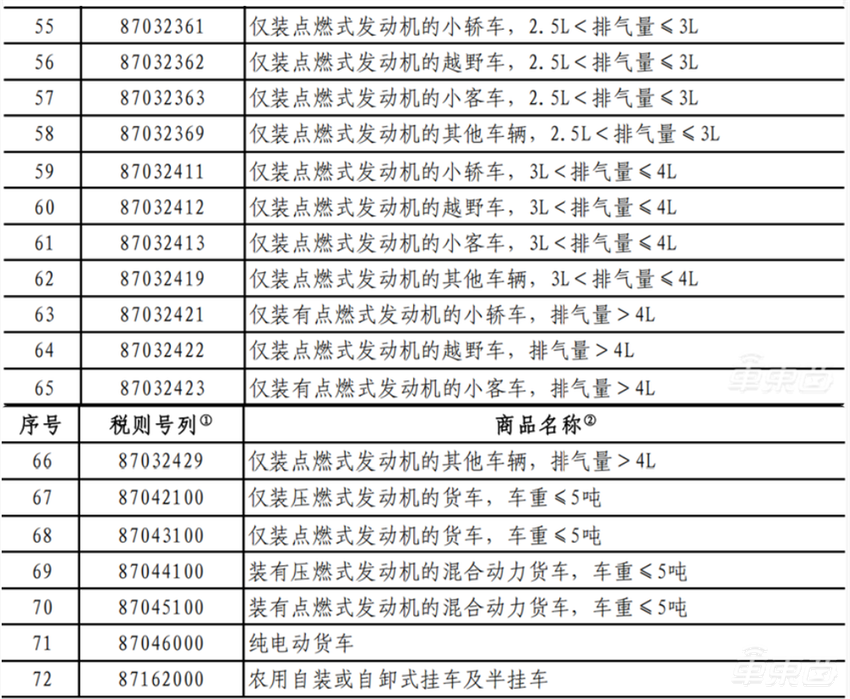 中国反击!美产进口车加征关税10%,美系三巨头最受伤