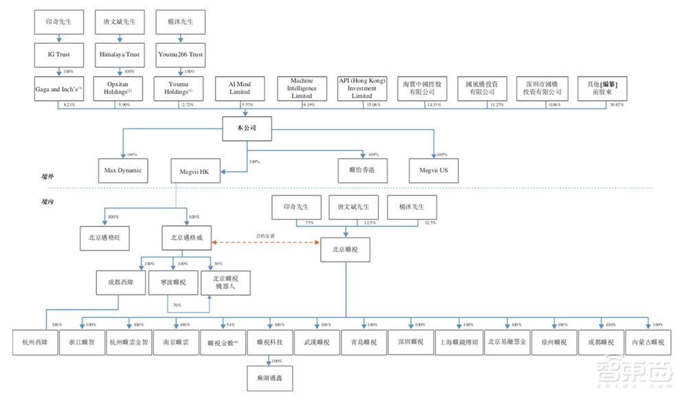重磅！旷视确定香港上市，IPO文件公布，半年亏损52亿