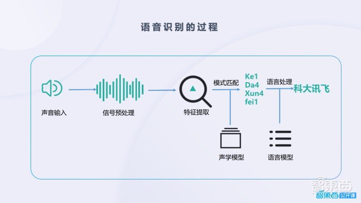 开发必读!语音交互能力构建的关键与难点