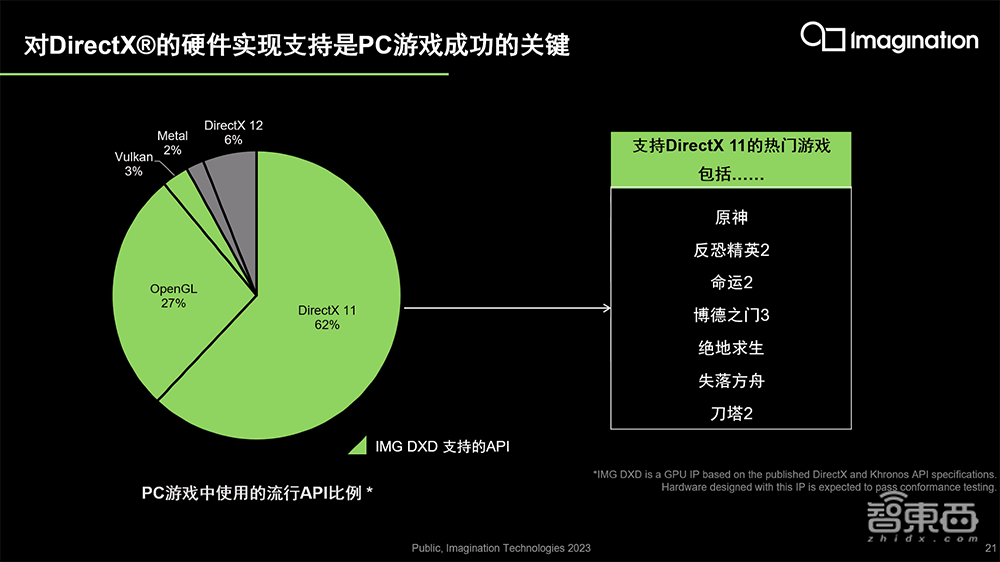 Imagination推出高性能GPU IP新产品线!首度支持DirectX 11,已获桌面市场授权许可